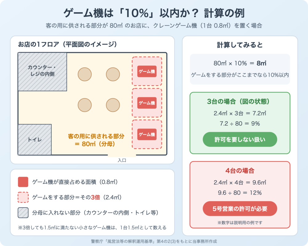 ゲーム機が10%以内かの計算例（客の用に供される部分80㎡、クレーンゲーム機1台0.8㎡）